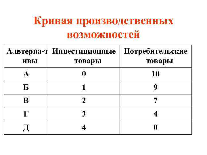 Кривая производственных возможностей Альтерна т Инвестиционные • ивы товары Потребительские товары А 0 10