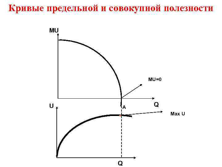 Кривые предельной и совокупной полезности MU MU=0 U А Q Max U Q 