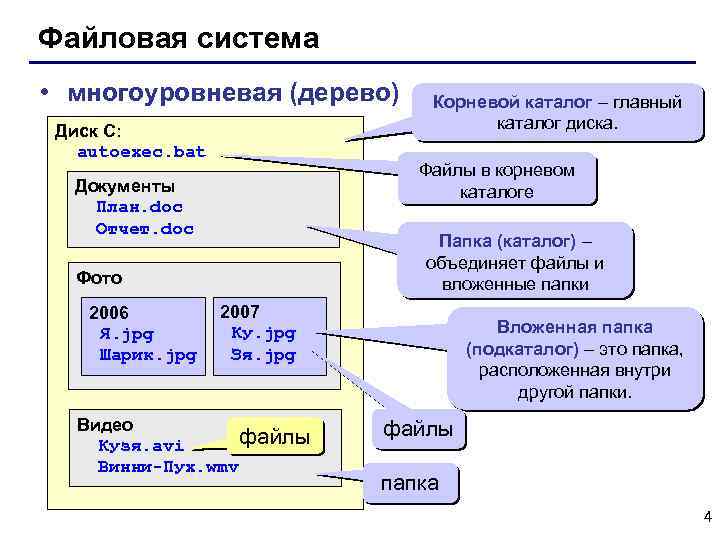 Файловая система • многоуровневая (дерево) Диск C: autoexec. bat Файлы в корневом каталоге Документы