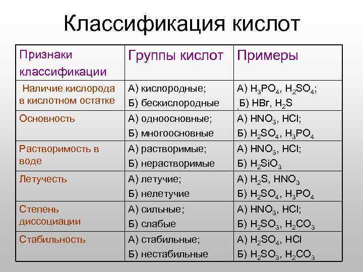 Классификация кислот Признаки классификации Группы кислот Примеры Наличие кислорода в кислотном остатке А) кислородные;
