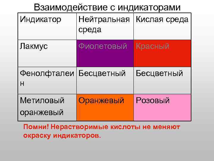 Взаимодействие с индикаторами Индикатор Нейтральная Кислая среда Лакмус Фиолетовый Красный Фенолфталеи Бесцветный н Бесцветный