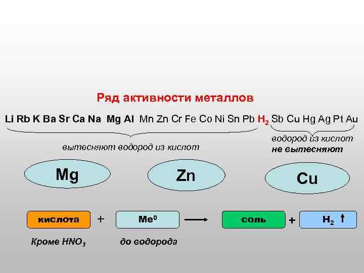 Ряд активности металлов Li Rb K Ba Sr Ca Na Mg Al Mn Zn