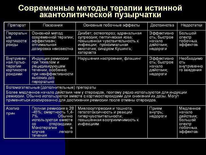 Современные методы терапии истинной акантолитической пузырчатки Препарат Показания Пероральн ые кортикосте роиды Основной метод