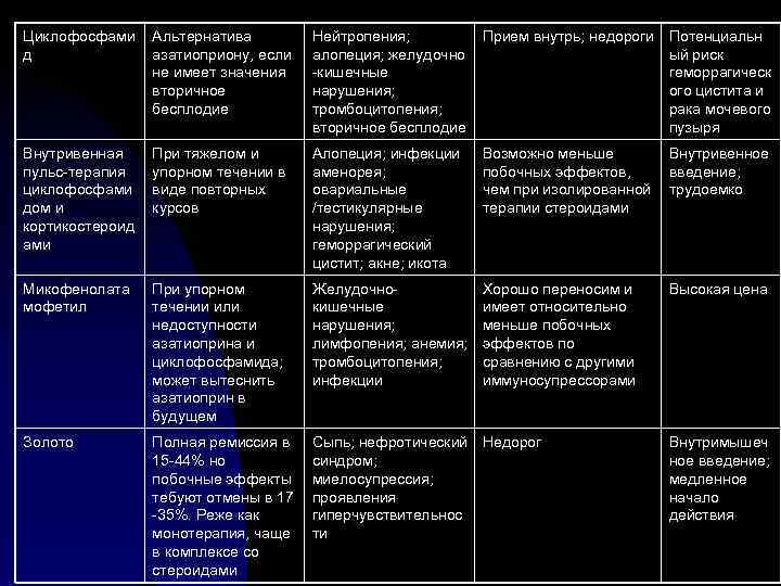 Циклофосфами д Альтернатива азатиоприону, если не имеет значения вторичное бесплодие Нейтропения; алопеция; желудочно -кишечные