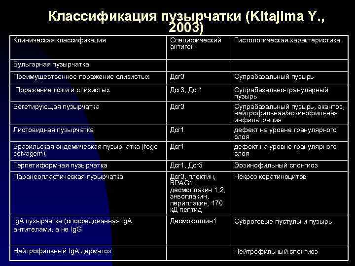 Классификация пузырчатки (Kitajima Y. , 2003) Клиническая классификация Специфический антиген Гистологическая характеристика Преимущественное поражение