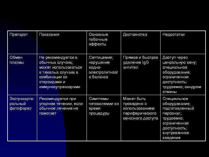 Препарат Показания Основные побочные эффекты Достоинства Недостатки Обмен плазмы Не рекомендуется в обычных случаях;