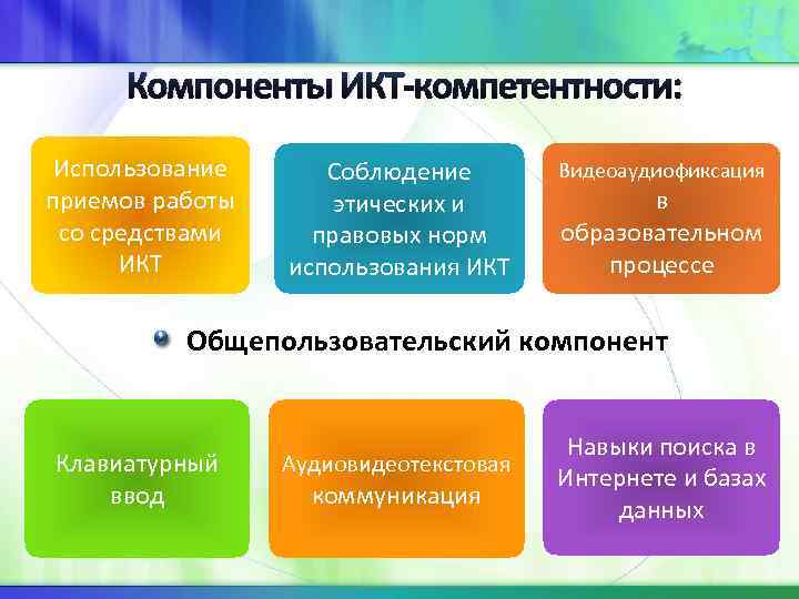 Компоненты ИКТ-компетентности: Использование приемов работы со средствами ИКТ Соблюдение этических и правовых норм использования
