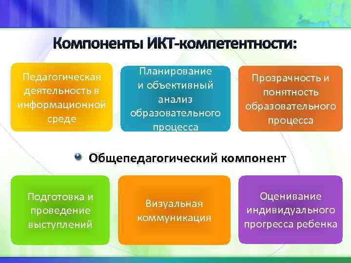 Компоненты ИКТ-компетентности: Педагогическая деятельность в информационной среде Планирование и объективный анализ образовательного процесса Прозрачность