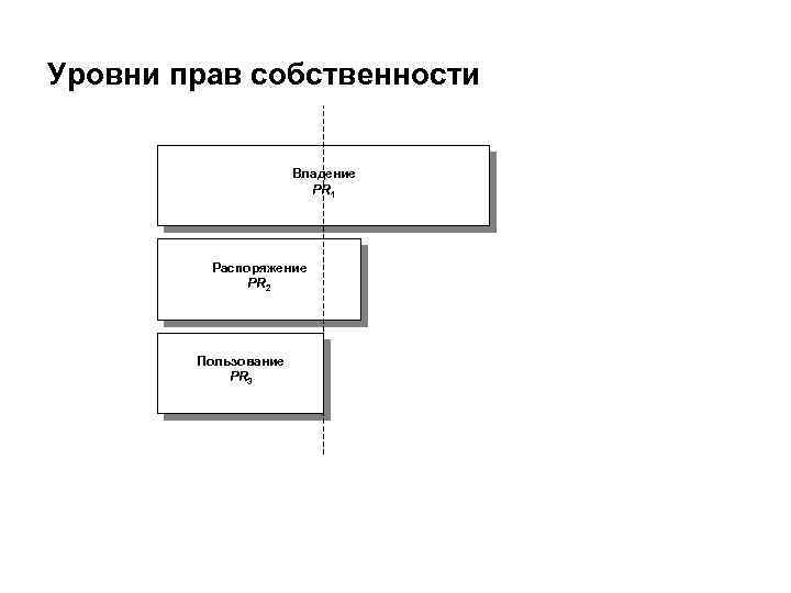 Уровни прав собственности Владение PR 1 Распоряжение PR 2 Пользование PR 3 