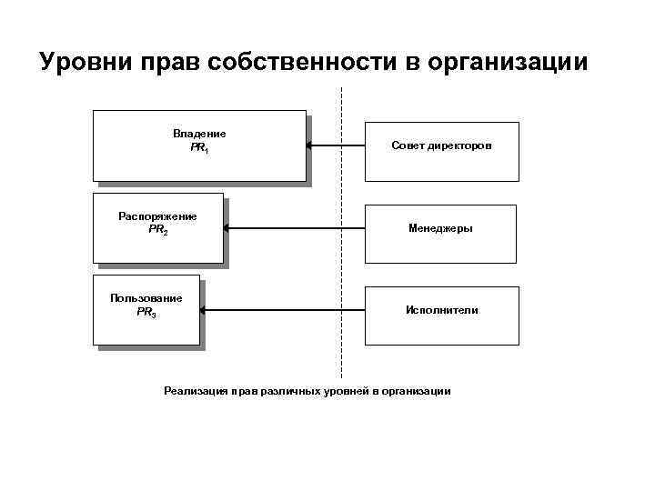 Уровни прав собственности в организации Владение PR 1 Распоряжение PR 2 Пользование PR 3