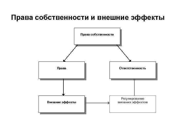 Права собственности и внешние эффекты Права собственности Права Ответственность Внешние эффекты Регулирование внешних эффектов