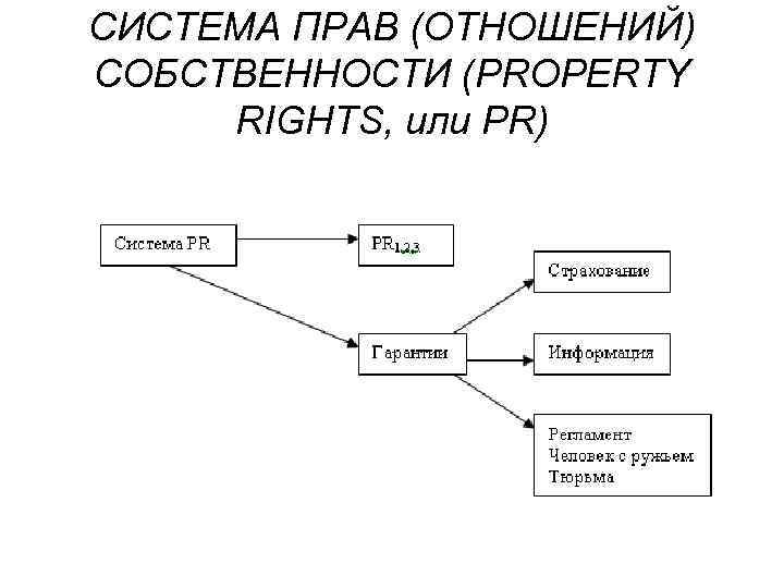 СИСТЕМА ПРАВ (ОТНОШЕНИЙ) СОБСТВЕННОСТИ (PROPERTY RIGHTS, или PR) 