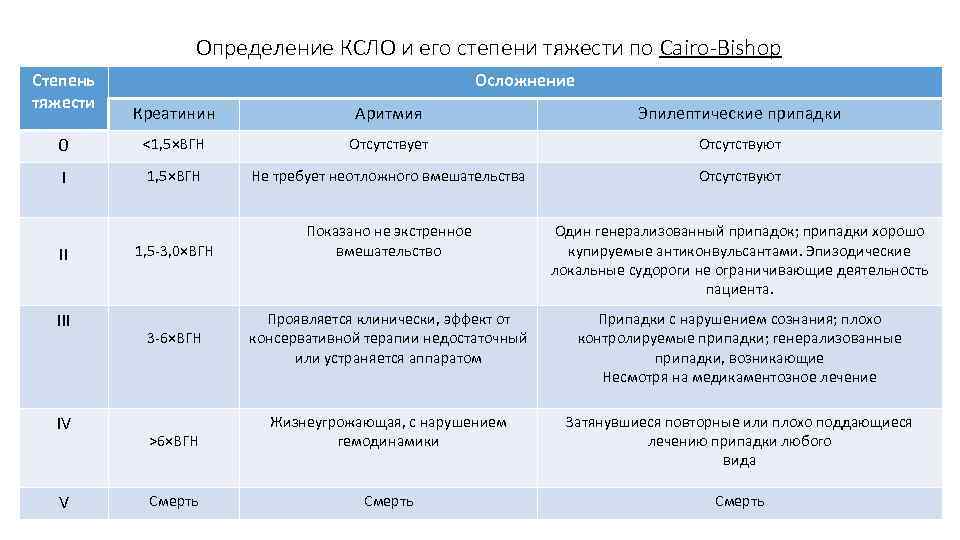 Определение КСЛО и его степени тяжести по Cairo-Bishop Степень тяжести Осложнение Креатинин Аритмия Эпилептические