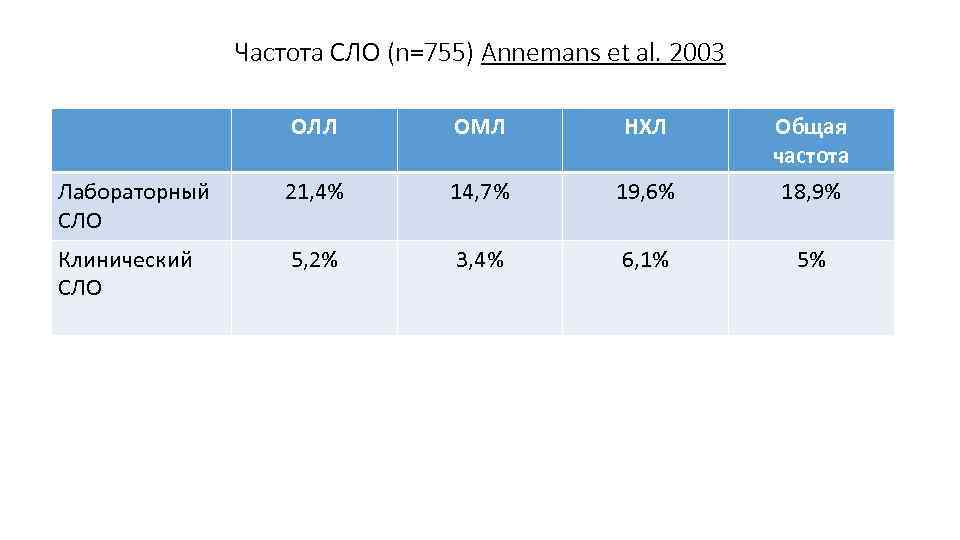 Частота СЛО (n=755) Annemans et al. 2003 ОЛЛ ОМЛ НХЛ Лабораторный СЛО 21, 4%