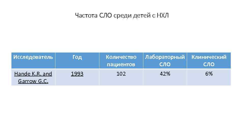 Частота СЛО среди детей с НХЛ Исследователь Год Количество пациентов Лабораторный СЛО Клинический СЛО