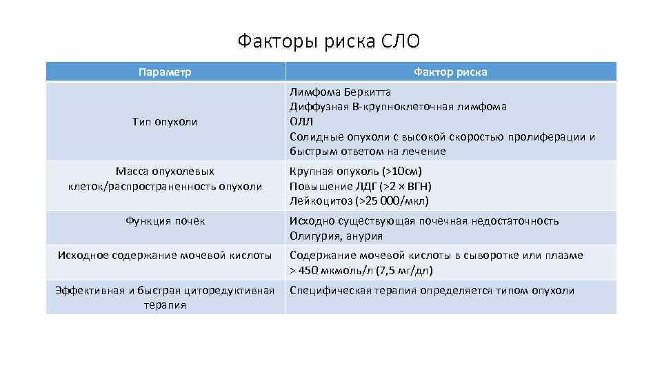 Факторы риска СЛО Параметр Тип опухоли Масса опухолевых клеток/распространенность опухоли Функция почек Исходное содержание