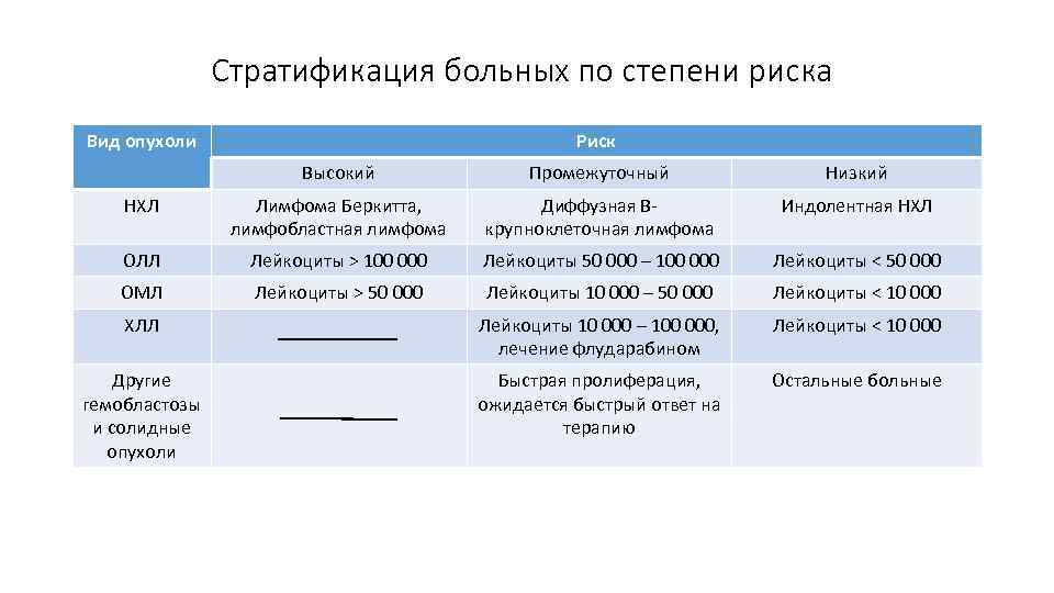 Стратификация больных по степени риска Вид опухоли Риск Высокий Промежуточный Низкий НХЛ Лимфома Беркитта,