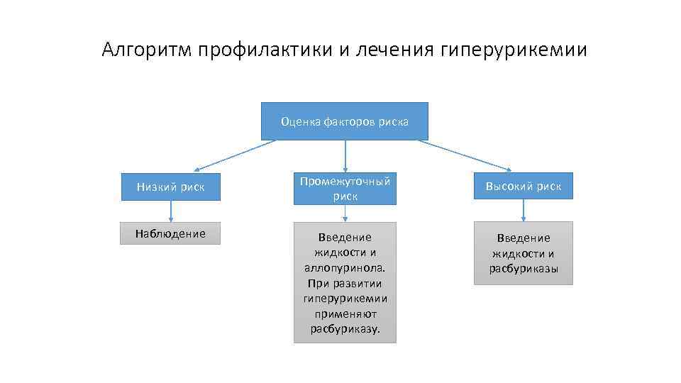 Алгоритм профилактики и лечения гиперурикемии Оценка факторов риска Низкий риск Промежуточный риск Высокий риск