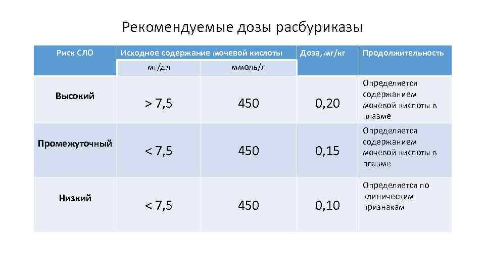 Рекомендуемые дозы расбуриказы Риск СЛО Исходное содержание мочевой кислоты мг/дл Высокий Промежуточный Низкий >