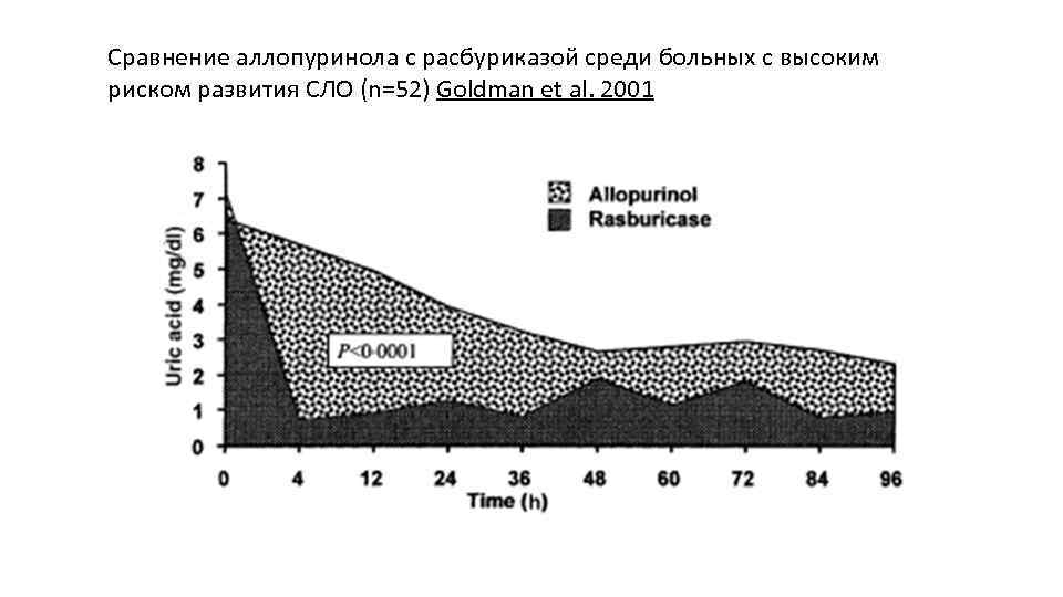 Сравнение аллопуринола с расбуриказой среди больных с высоким риском развития СЛО (n=52) Goldman et