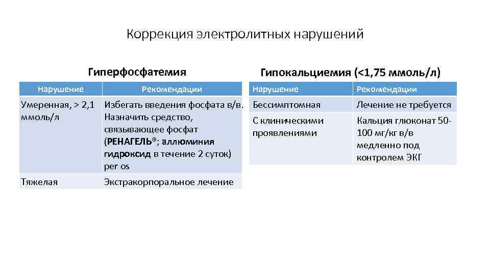 Коррекция электролитных нарушений Гиперфосфатемия Нарушение Рекомендации Гипокальциемия (<1, 75 ммоль/л) Нарушение Умеренная, > 2,