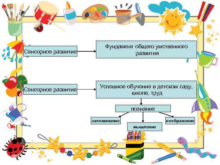 Сенсорное развитие Фундамент общего умственного развития Сенсорное развитие Успешное обучение в детском саду, школе,