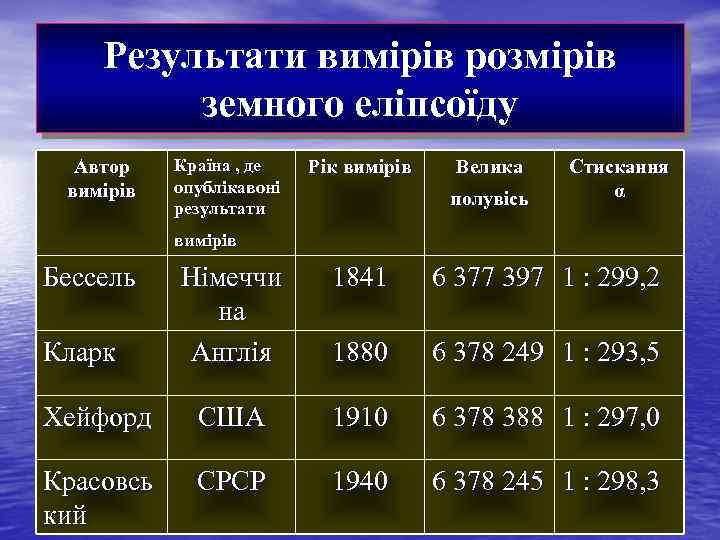 Результати вимірів розмірів земного еліпсоїду Автор вимірів Країна , де опублікавоні результати Рік вимірів