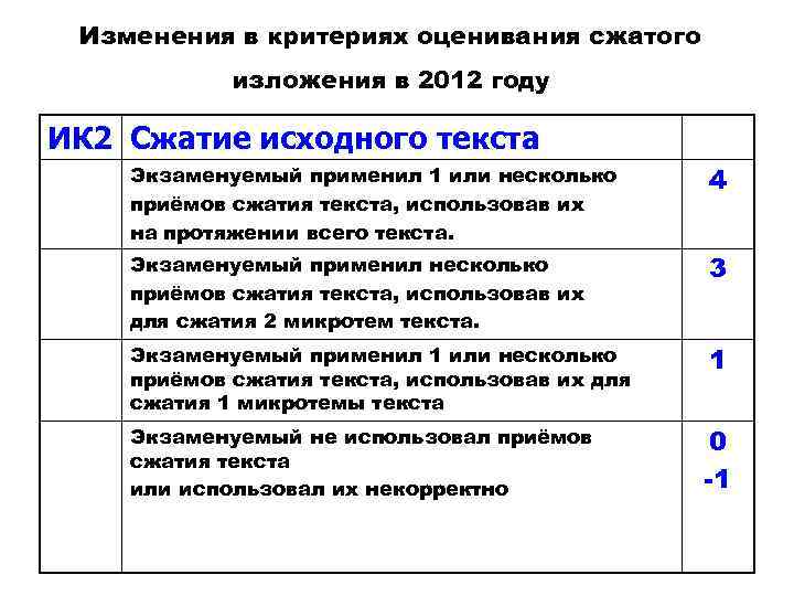 Изменения в критериях оценивания сжатого изложения в 2012 году ИК 2 Сжатие исходного текста