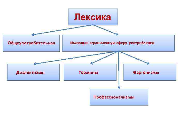 Составьте схему на тему слова ограниченного употребления. Схема лексика общеупотребительная и необщеупотребительная лексика. Общеупотребительная лексика и слова ограниченного употребления. Таблица лексика ограниченного употребления. Общеупотребительная и ограниченная в употреблении лексика таблица.