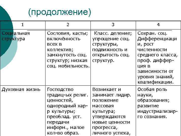 (продолжение) 1 2 3 4 Социальная структура Сословия, касты; включённость всех в коллектив; замкнутость