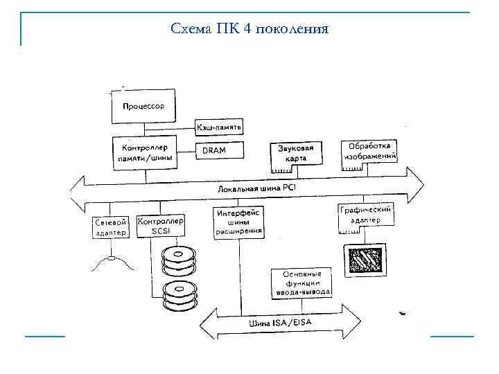 Схема ПК 4 поколения 