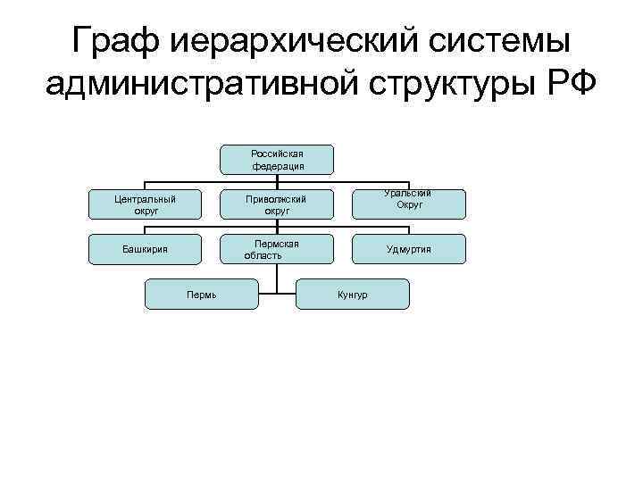 Граф иерархический системы административной структуры РФ Российская федерация Центральный округ Уральский Округ Приволжский округ