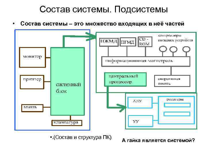 Изображение показывающее связи между подсистемами технической системы это