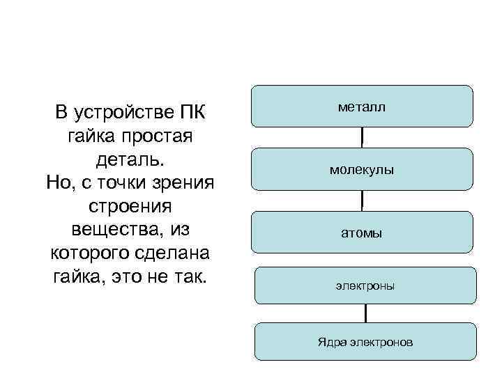 В устройстве ПК гайка простая деталь. Но, с точки зрения строения вещества, из которого