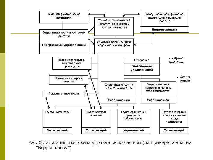 Высшее руководство компании Консультативная группа по надежности и контроля качества Общий управленческий комитет надежности