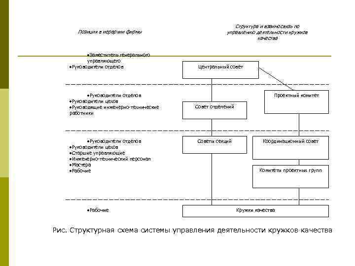 Позиция в иерархии фирмы ·Заместитель генерального управляющего ·Руководители отделов ·Руководители цехов ·Руководящие инженерно-технические работники