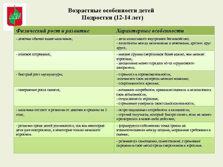 Возрастные особенности детей Подростки (12 -14 лет) Физический рост и развитие Характерные особенности -