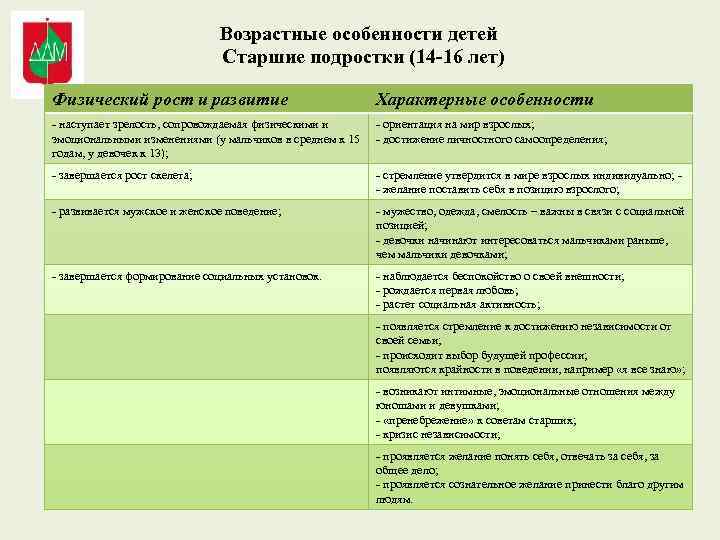 Возрастные особенности детей Старшие подростки (14 -16 лет) Физический рост и развитие Характерные особенности