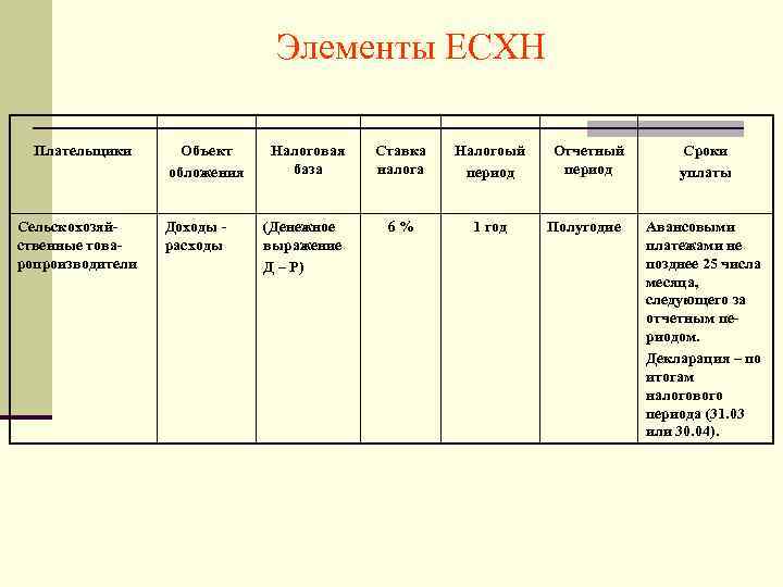 Элементы ЕСХН Плательщики Сельскохозяйственные товаропроизводители Объект обложения Доходы - расходы Налоговая база (Денежное выражение
