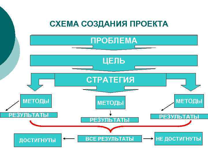 СХЕМА СОЗДАНИЯ ПРОЕКТА ПРОБЛЕМА ЦЕЛЬ СТРАТЕГИЯ МЕТОДЫ РЕЗУЛЬТАТЫ ДОСТИГНУТЫ МЕТОДЫ РЕЗУЛЬТАТЫ ВСЕ РЕЗУЛЬТАТЫ МЕТОДЫ