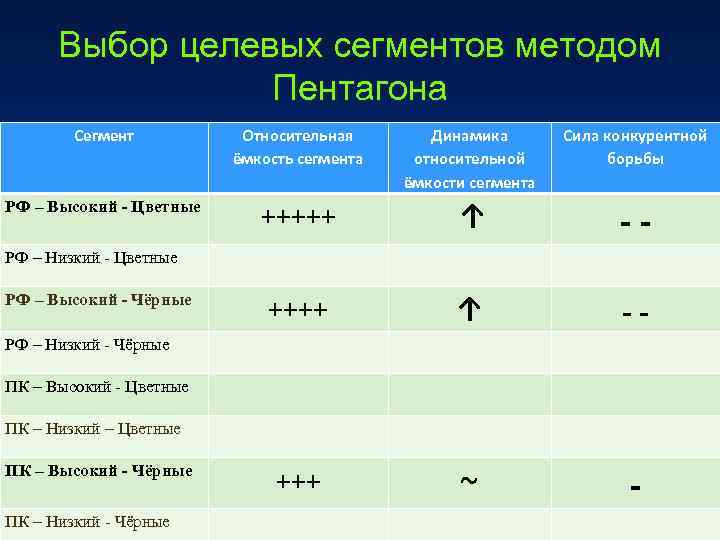 Выбор целевых сегментов методом Пентагона Сегмент Относительная ёмкость сегмента Динамика относительной ёмкости сегмента Сила