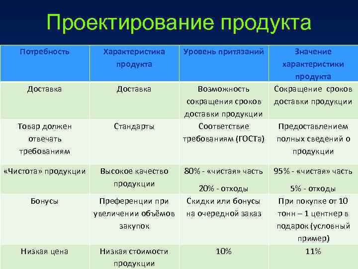 Проектирование продукта Потребность Характеристика продукта Уровень притязаний Доставка Товар должен отвечать требованиям Стандарты Возможность