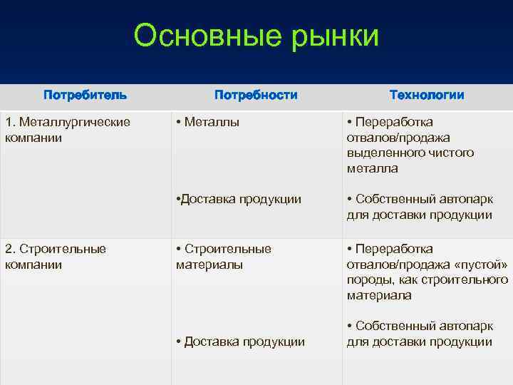Основные рынки Потребитель Потребности Технологии 2. Строительные компании • Металлы • Переработка отвалов/продажа выделенного