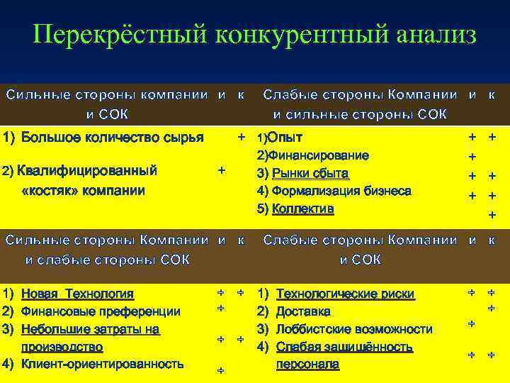 Перекрёстный конкурентный анализ Сильные стороны компании и к и СОК 1) Большое количество сырья