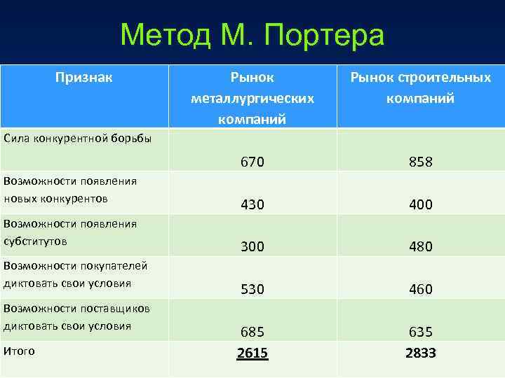 Метод М. Портера Признак Рынок металлургических компаний Рынок строительных компаний 670 858 430 400