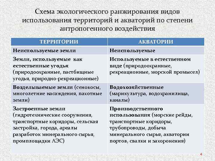 Схема экологического ранжирования видов использования территорий и акваторий по степени антропогенного воздействия ТЕРРИТОРИИ АКВАТОРИИ