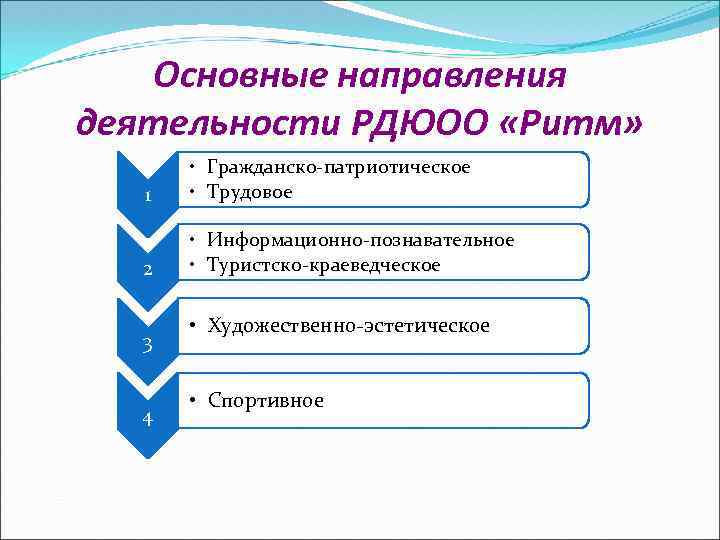 Основные направления деятельности РДЮОО «Ритм» 1 • Гражданско-патриотическое • Трудовое 2 • Информационно-познавательное •