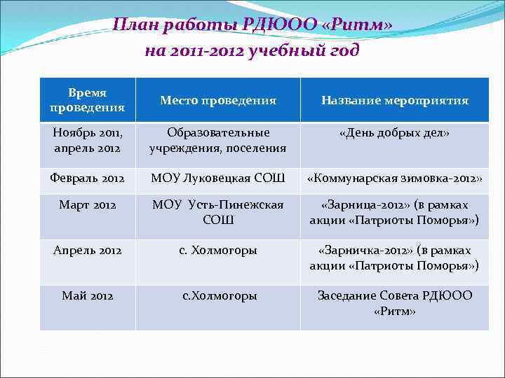 План работы РДЮОО «Ритм» на 2011 -2012 учебный год Время проведения Место проведения Название
