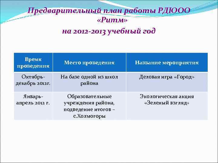 Предварительный план работы РДЮОО «Ритм» на 2012 -2013 учебный год Время проведения Место проведения