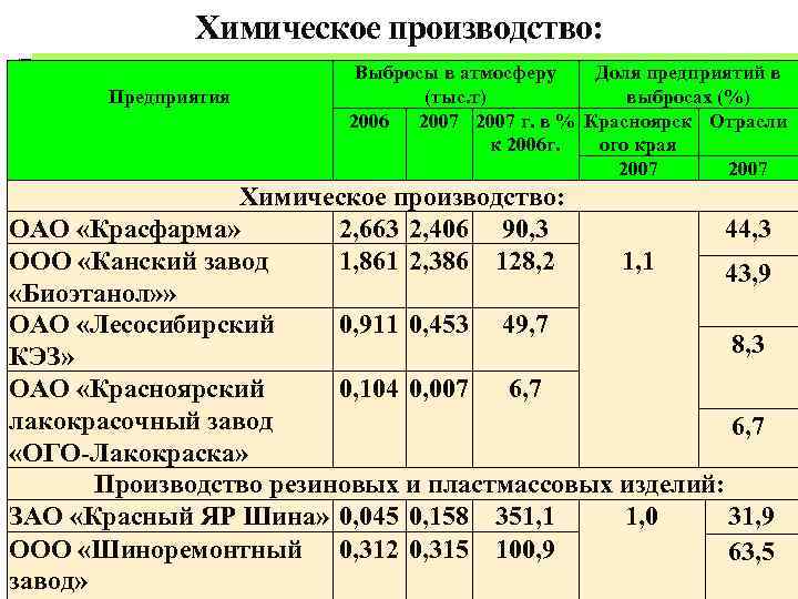 Химическое производство: Предприятия Выбросы в атмосферу Доля предприятий в (тыс. т) выбросах (%) 2006